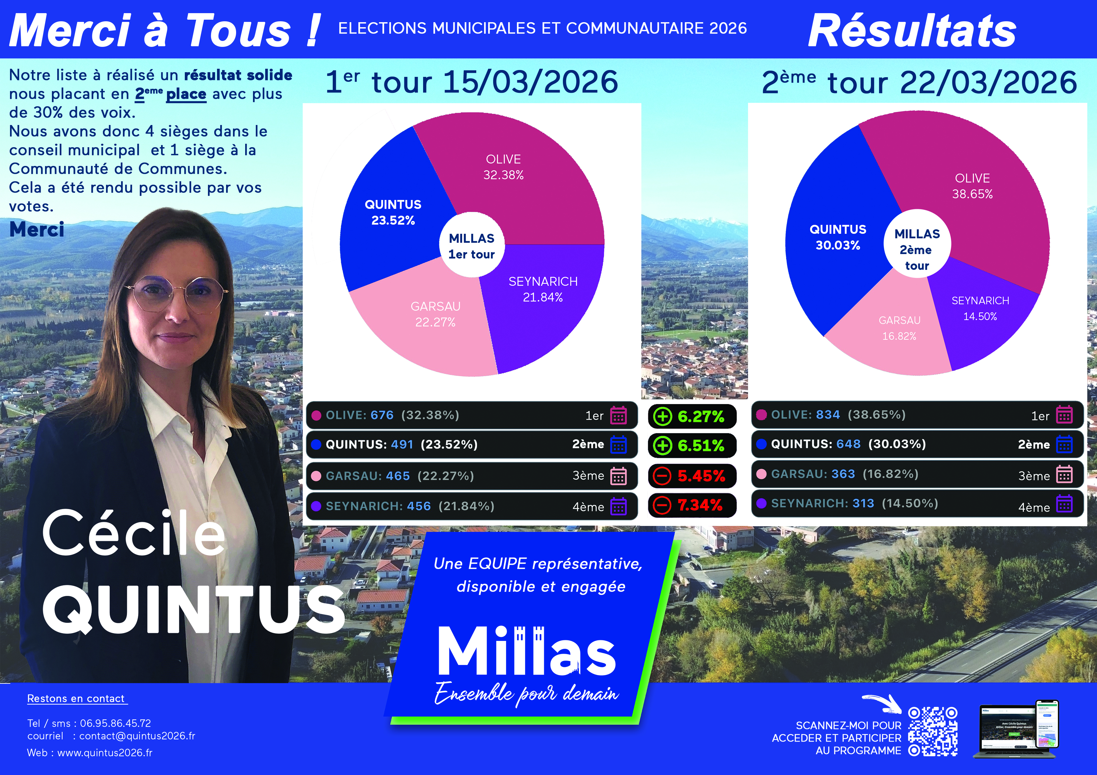 Resultats scores_1er_2ème tour