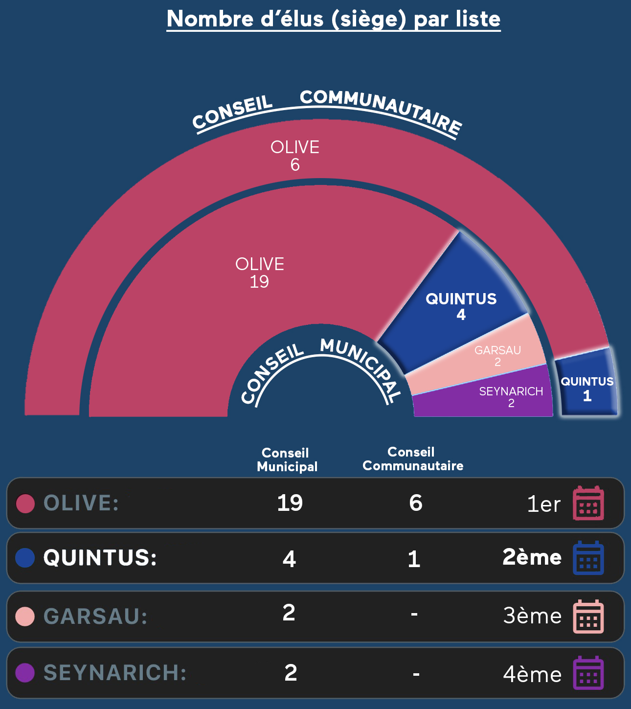 Graphique_sièges conseil municipal_communautaire